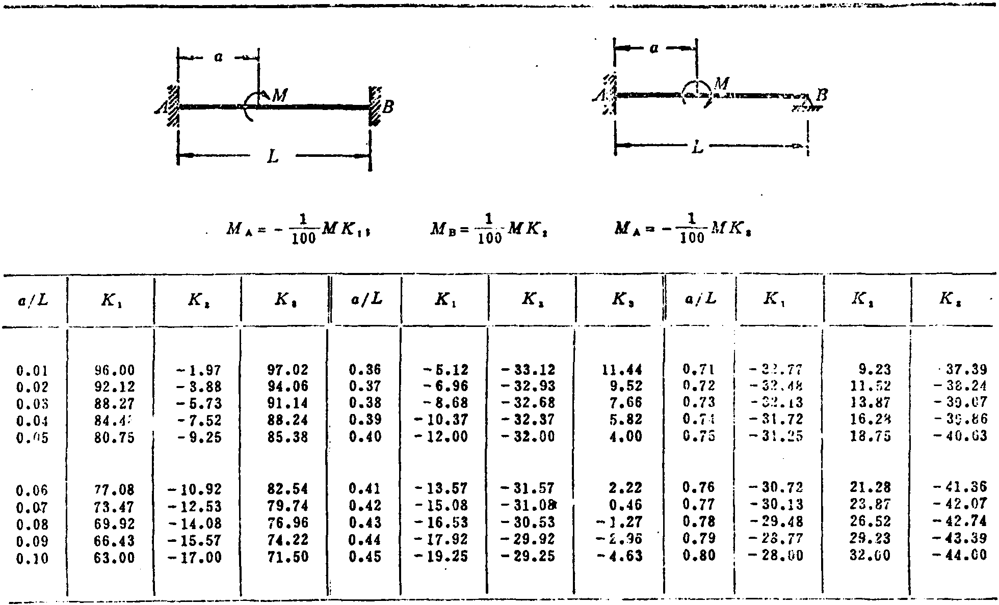 三、单跨梁固端弯矩系数表